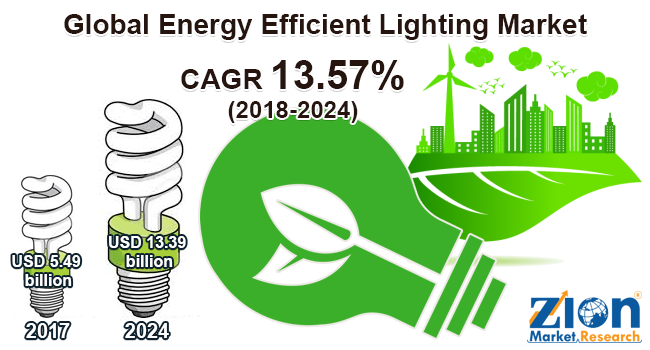 Global Energy Efficient Lighting Market