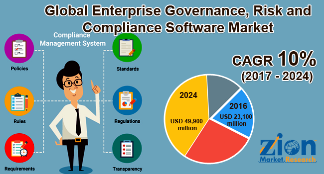 Global Enterprise Governance, Risk Compliance Software Market