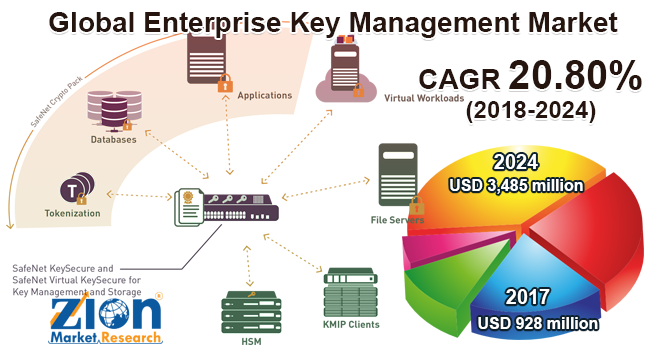 Global Enterprise Key Management Market