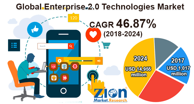 Enterprise 2.0 Technologies Market