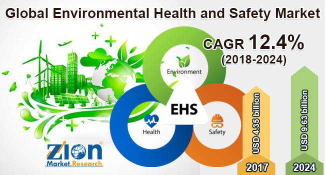 Global Environmental Health And Safety Market Worth Reach USD 9.63 Billion  By 2024