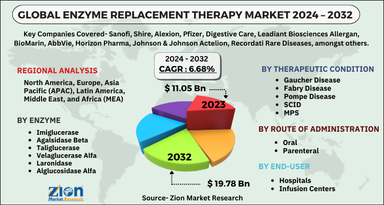 Global Enzyme Replacement Therapy Market