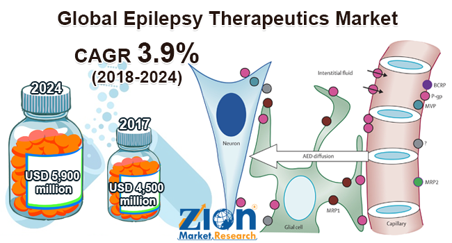 Global Epilepsy Therapeutics Market
