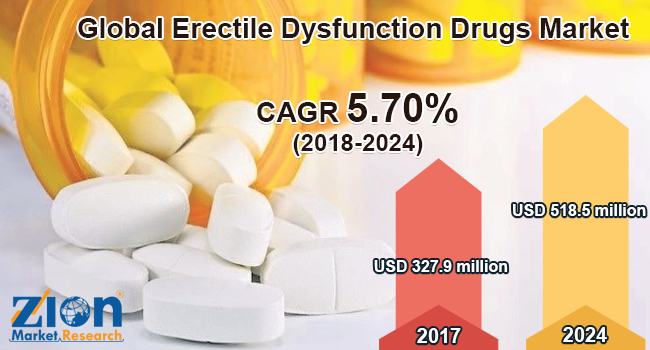 Global Erectile Dysfunction Drugs Market