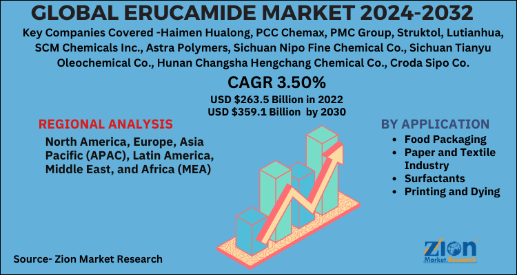 Global Erucamide Market