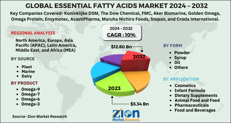 Global Essential Fatty Acids Market