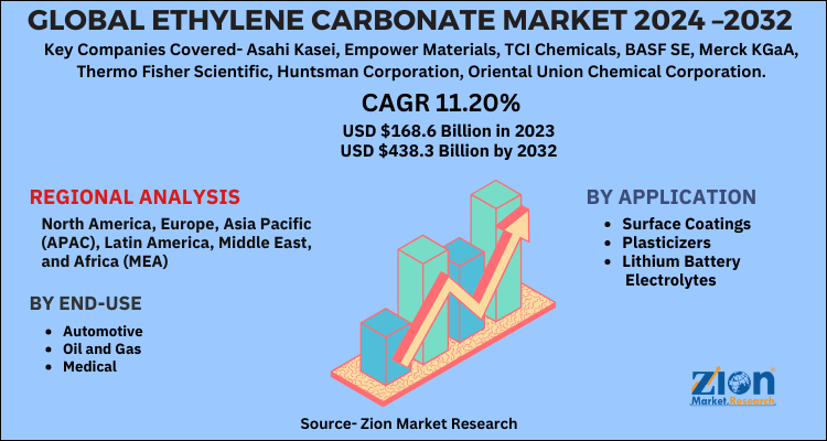 Global Ethylene Carbonate Market