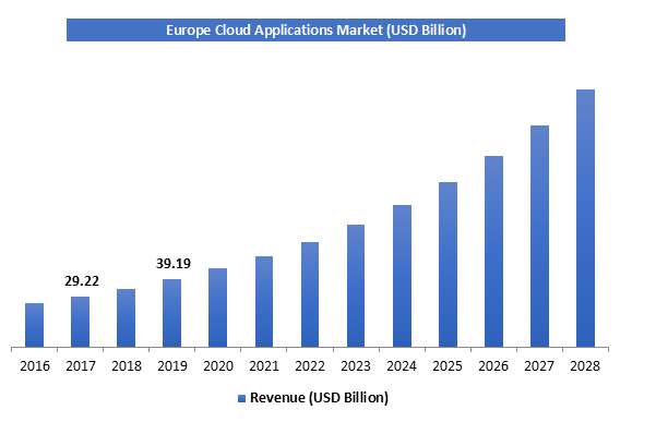 Global Cloud Applications Market Size