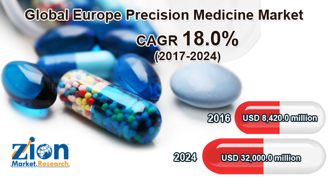 Global Europe Precision Medicine Market