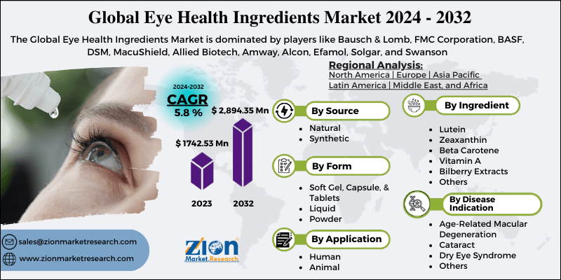 Global Eye Health Ingredients Market