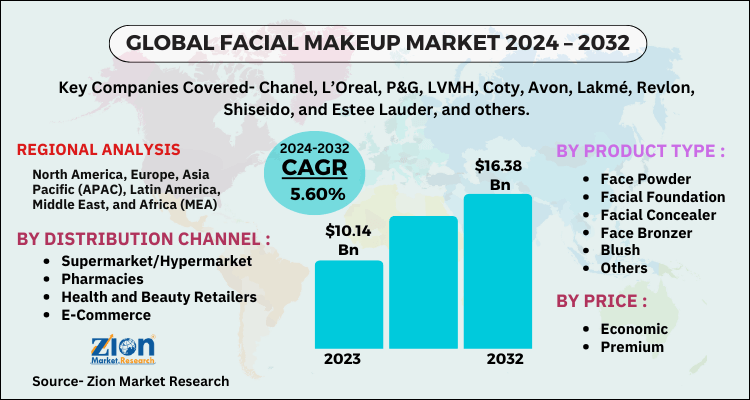 Global Facial Makeup Market
