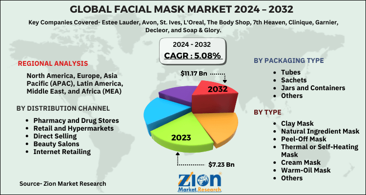 Global Facial Mask Market