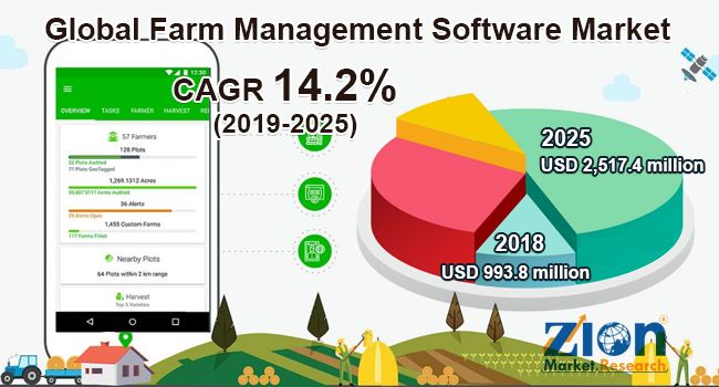 Global Farm Management Software Market : Industry Type, Size, Share