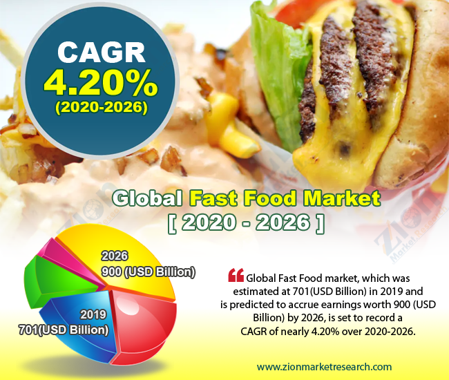 Global Fast Food Market 