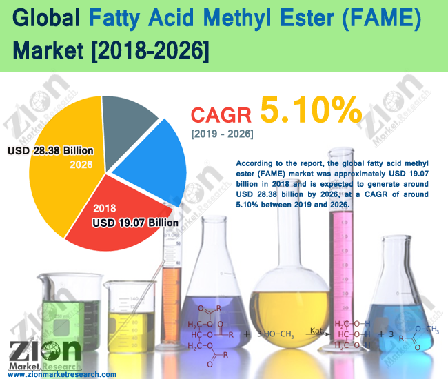 Global Fatty Acid Methyl Ester (FAME) Market