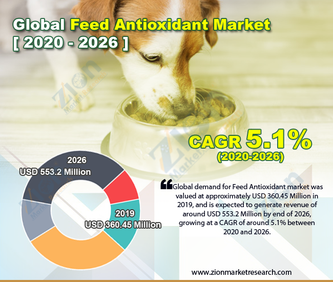 Feed Antioxidant Market Size, Analysis, Share & Trends, 2028