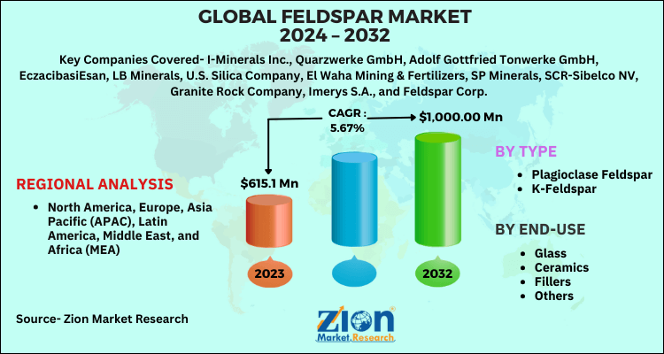 Global Feldspar Market