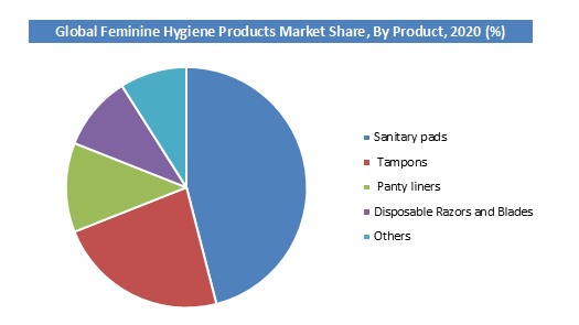 Feminine Hygiene Products Market Share, By Product
