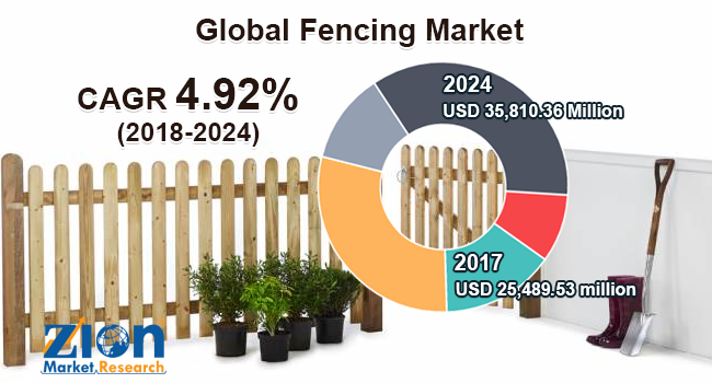 Global Fencing Market