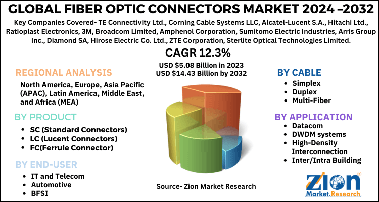 Global Fiber Optic Connectors Market