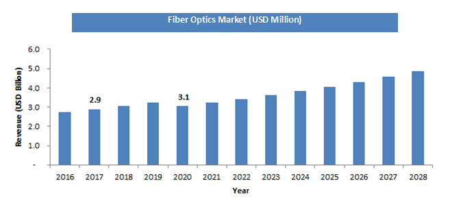 Global Fiber Optics Market Size Analysis