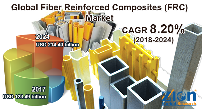 Global Fiber Reinforced Composites (FRC) Market