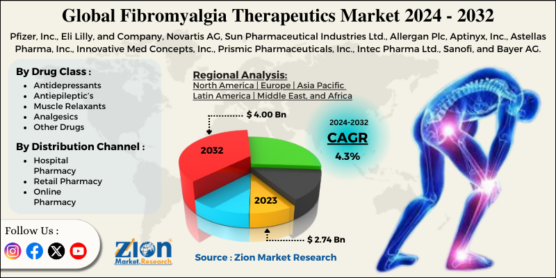 Global Fibromyalgia Therapeutics Market 