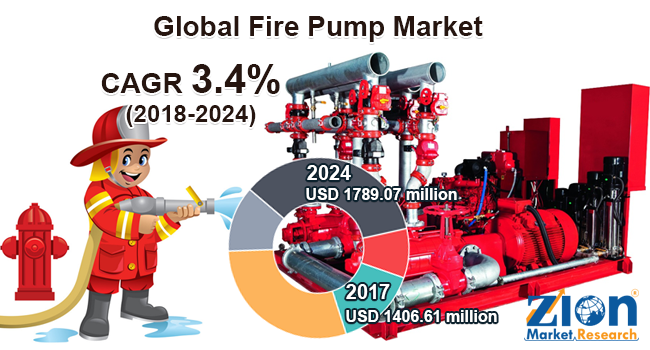 Global Fire Pump Market