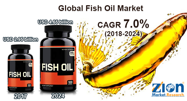 Global Fish Oil Market