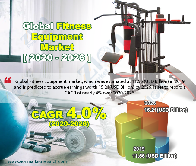 Global Fitness Equipment Market