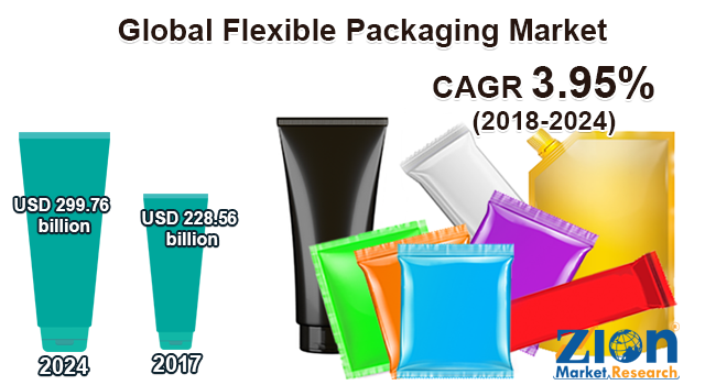 Global Flexible Packaging Market