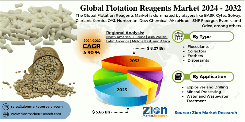 Global Flotation Reagents Market