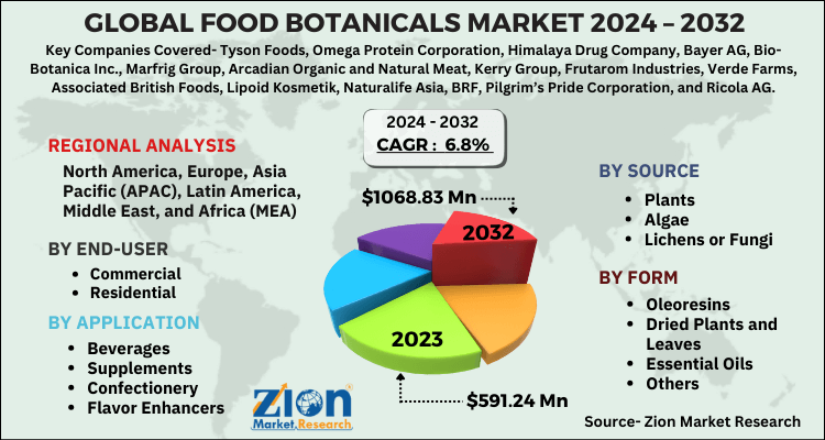 Global Food Botanicals Market