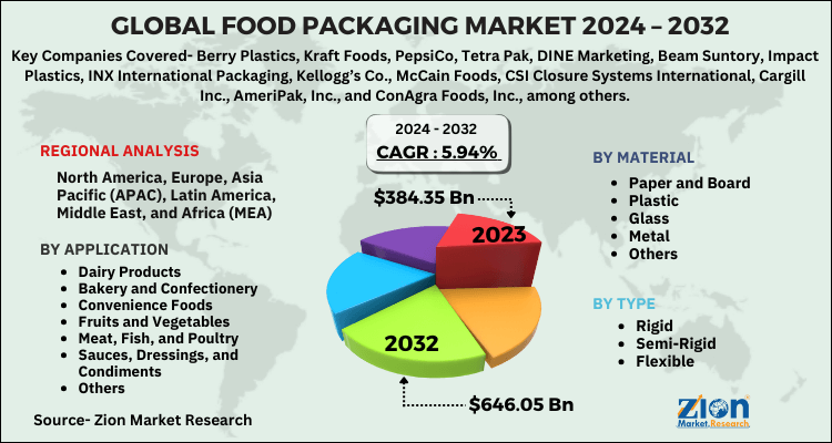 Global Food Packaging Market