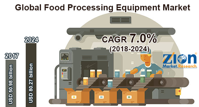 Global Food Processing Equipment Market