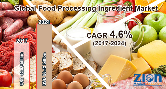 Global Food Processing Ingredient Market