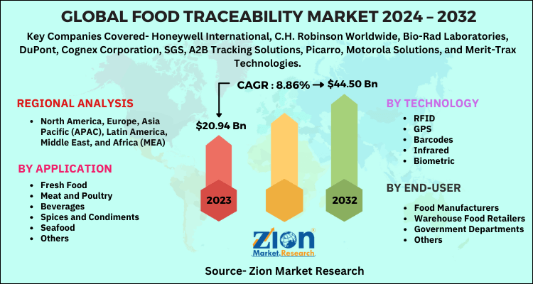 Global Food Traceability Market