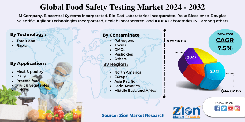 Global Food safety testing Market