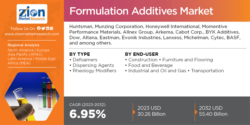 Global Formulation Additives Market