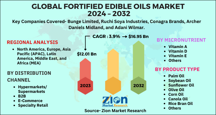 Global Fortified Edible Oils Market