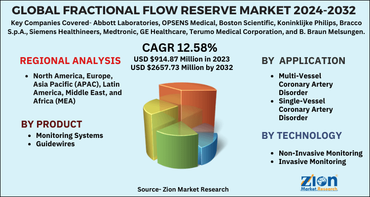 Global Fractional Flow Reserve Market