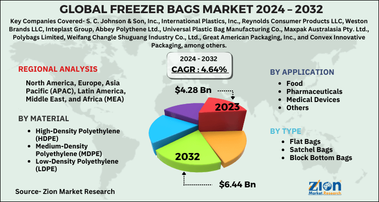 Global Freezer Bags Market