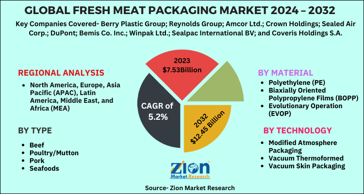 Global Fresh Meat Packaging Market Expected To Expand At A CAGR Of