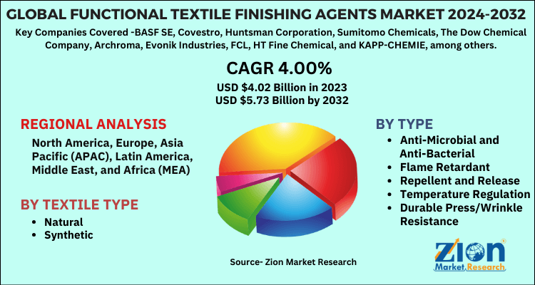 Global Functional Textile Finishing Agents Market