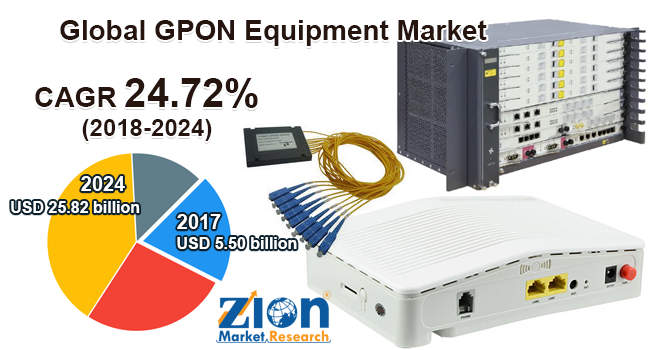 GPON Equipment Market