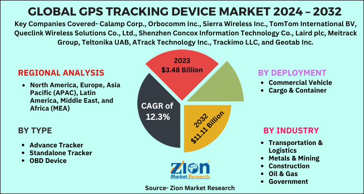 GPS (Global Positioning System) Tracking System Market Growth Rate, Share,  Size, Opportunity, Demand & Forecast By 2030