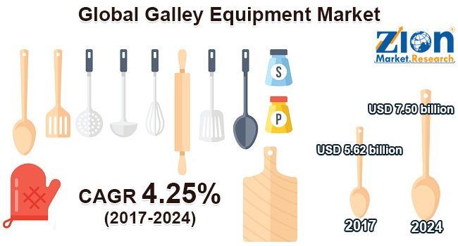 Global Galley Equipment Market