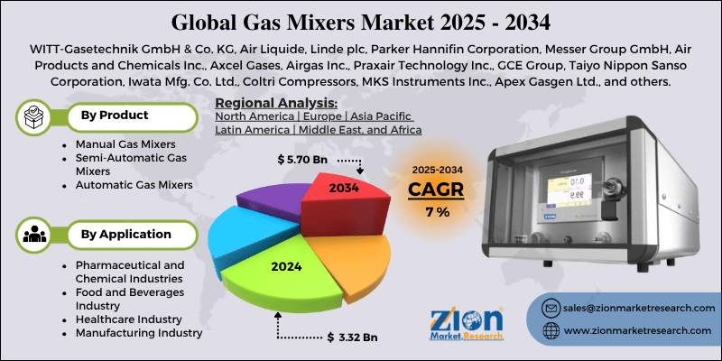 Gas Mixers Market