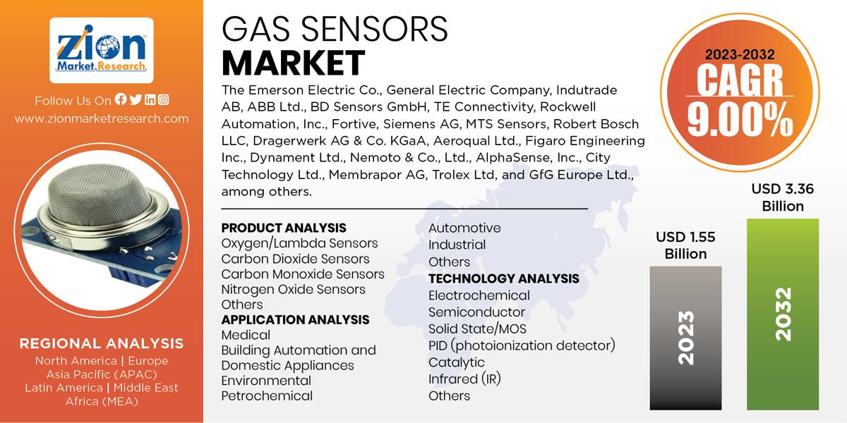 Gas Sensors Market