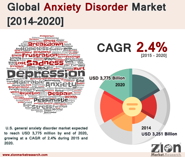 Global General Anxiety Disorder Market 